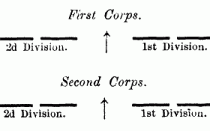 Fig. 17. Two Corps deployed, One behind the Other.